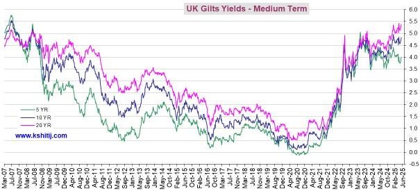 bond gbp yields Medium-Term